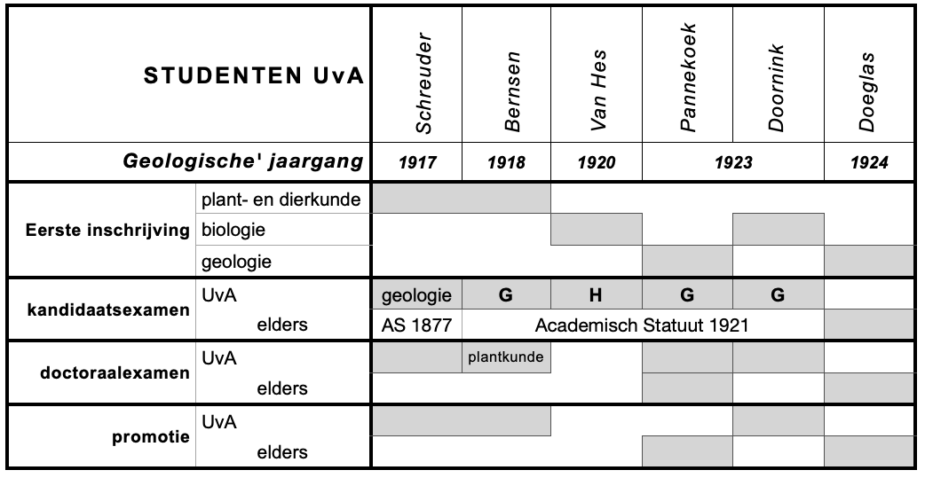 De zes studenten geologie in de periode 1877-1928