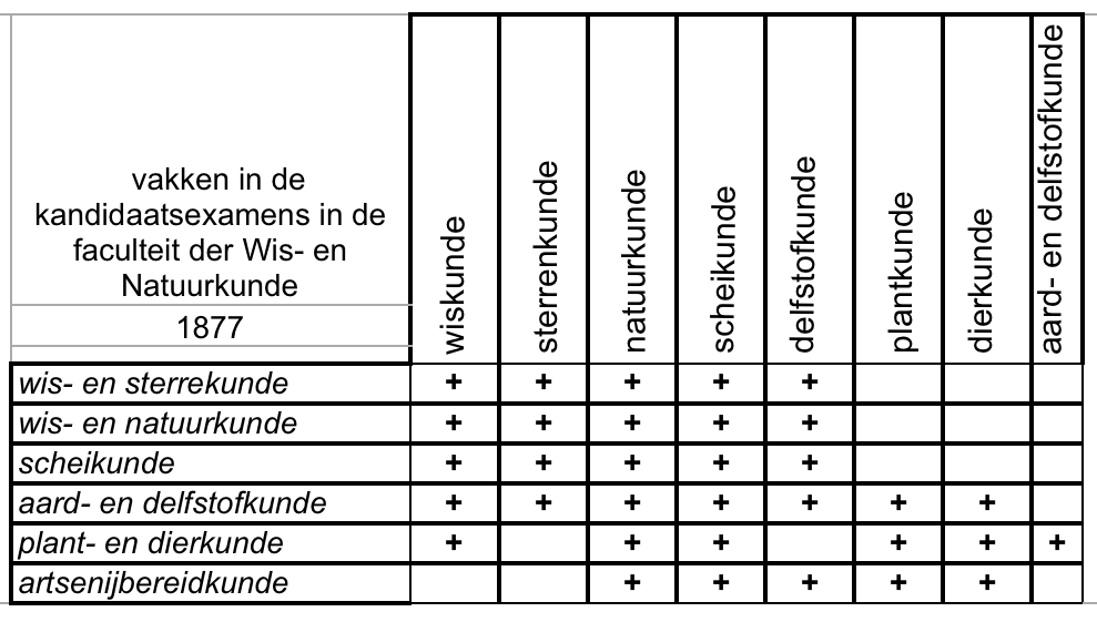 Academisch Statuut 1877- De vakken voor de kandidaatsexamens ten behoeve van de doctoraalstudies in de faculteit der Wis- en Natuurkunde.